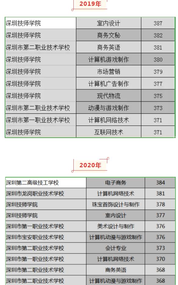 深圳哪个职业学校排名最好-广东技校排名网