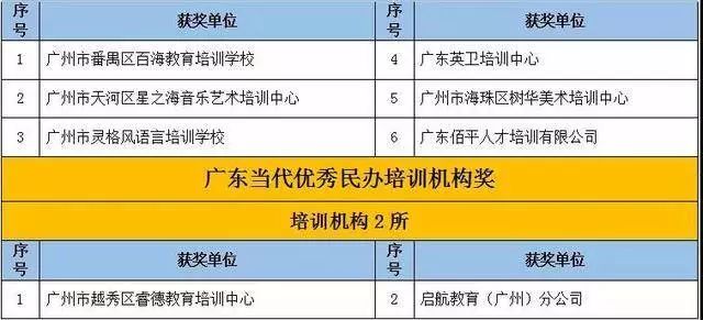 广东评出173个优质民办学校/单位，大学/中小学/职校都有，有你的学校吗？