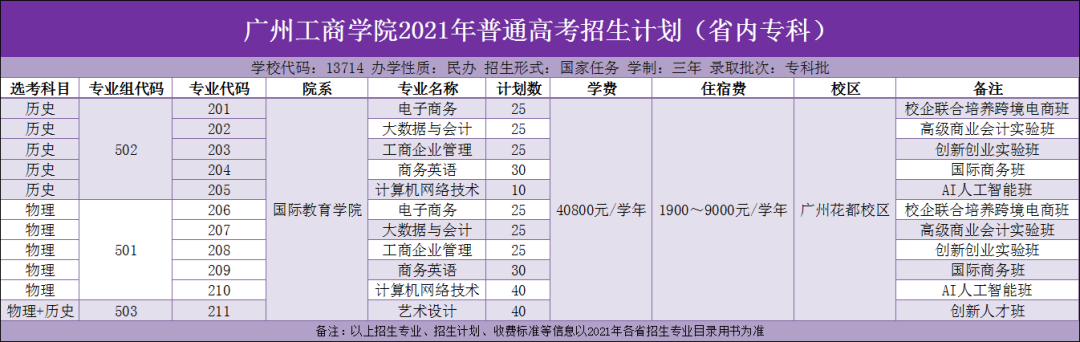 权威发布 | 广州工商学院2021年夏季高考招生计划公布