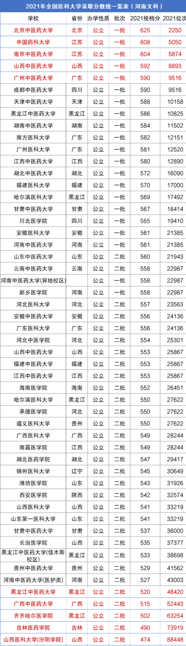 医学院排名及分数线（附医学类吃香的专业）-广东技校排名网