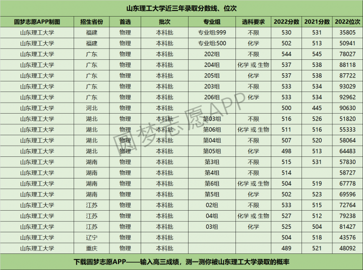 山东理工大学历年分数线是多少（2020年-2022年各省最低分+位次）-广东技校排名网