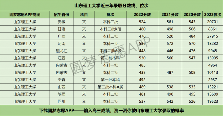 山东理工大学历年分数线是多少（2020年-2022年各省最低分+位次）-广东技校排名网