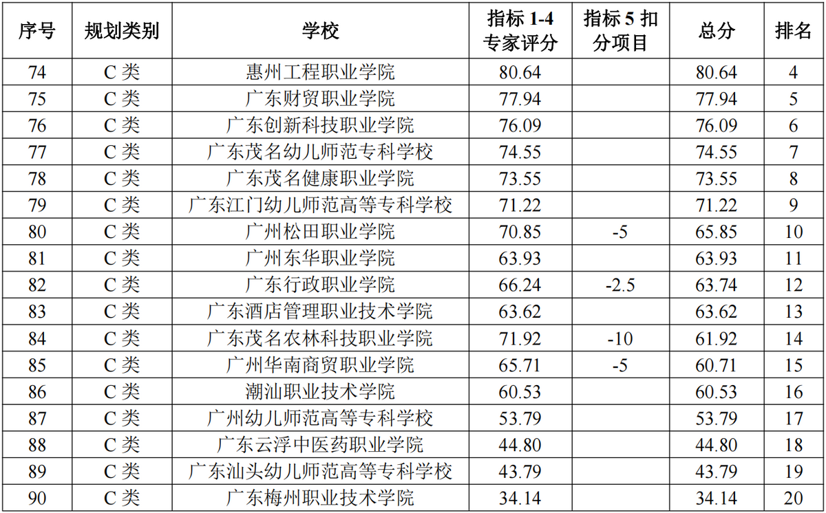 广州哪里读大专比较好-广东专科院校最新排名-广东技校排名网