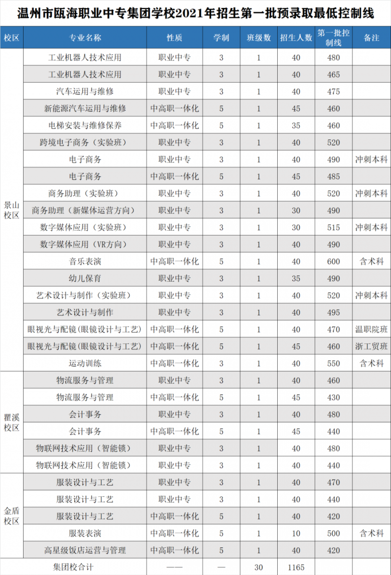 温州市职业中等专业学校招生分数线（含历年各专业分数线）-广东技校排名网