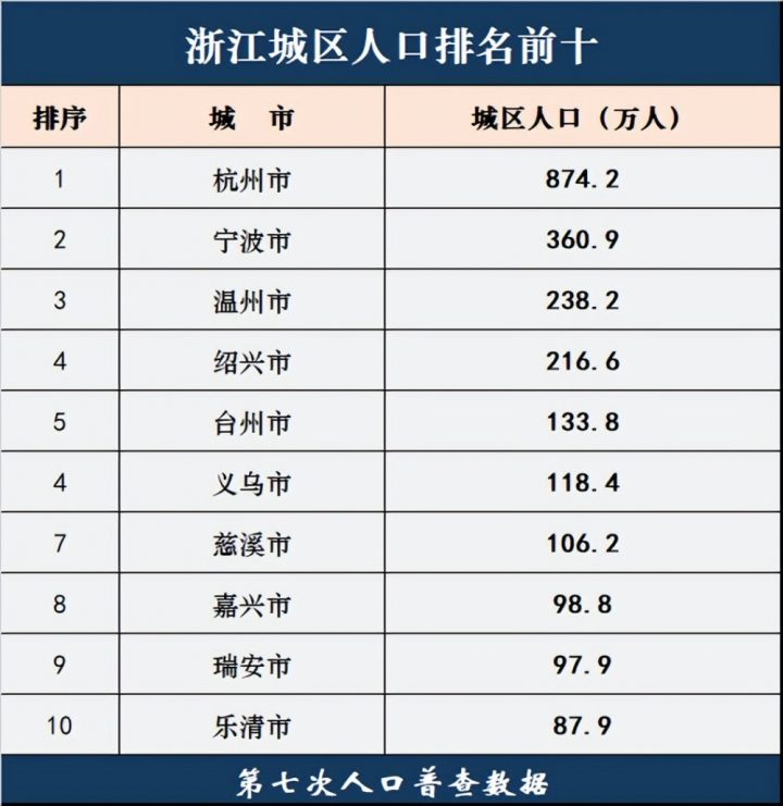 浙江各市市区人口排名前十有哪些 多个县级市上榜了-广东技校排名网