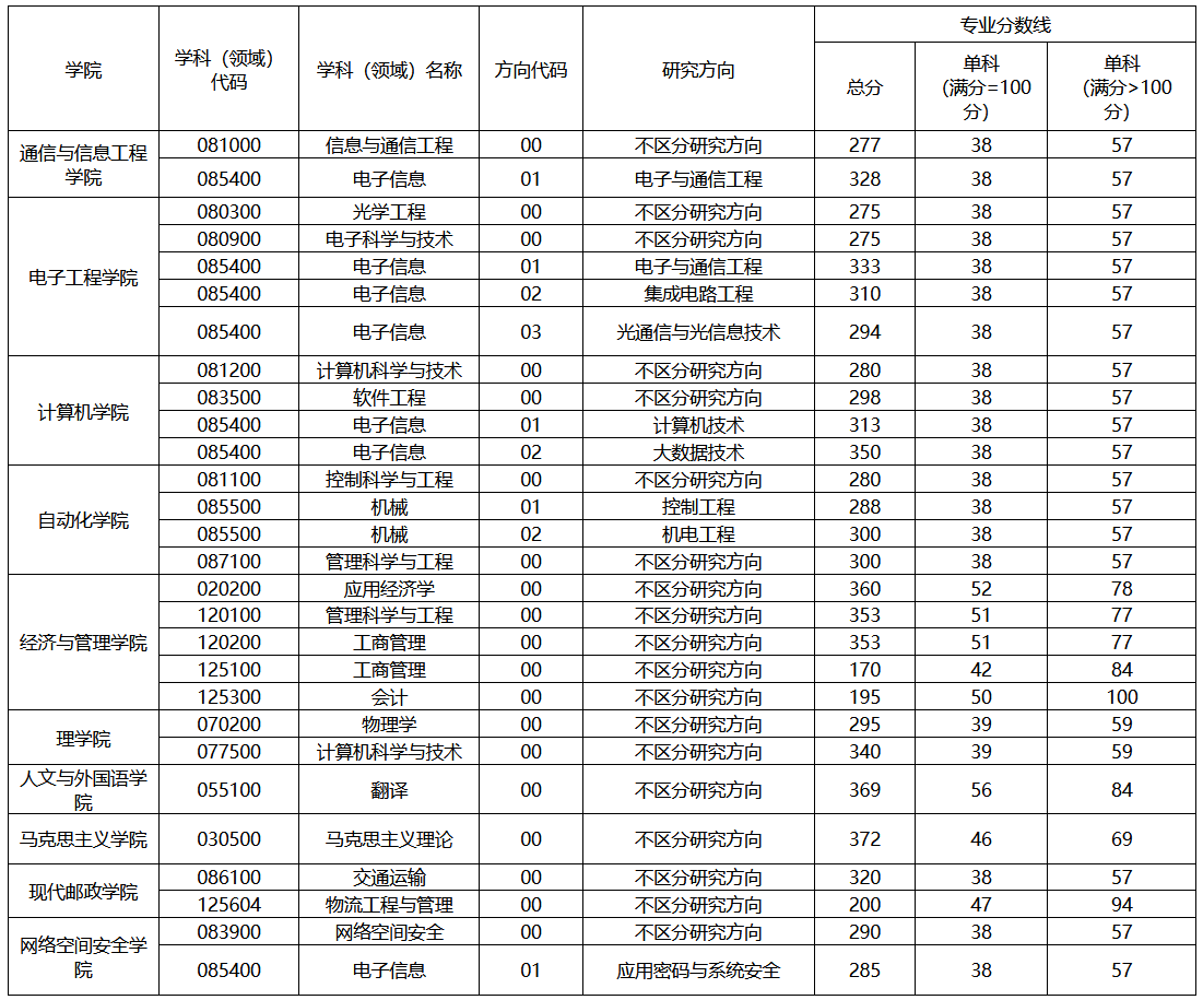 西安邮电大学研究生分数线2022（附报考条件）-广东技校排名网