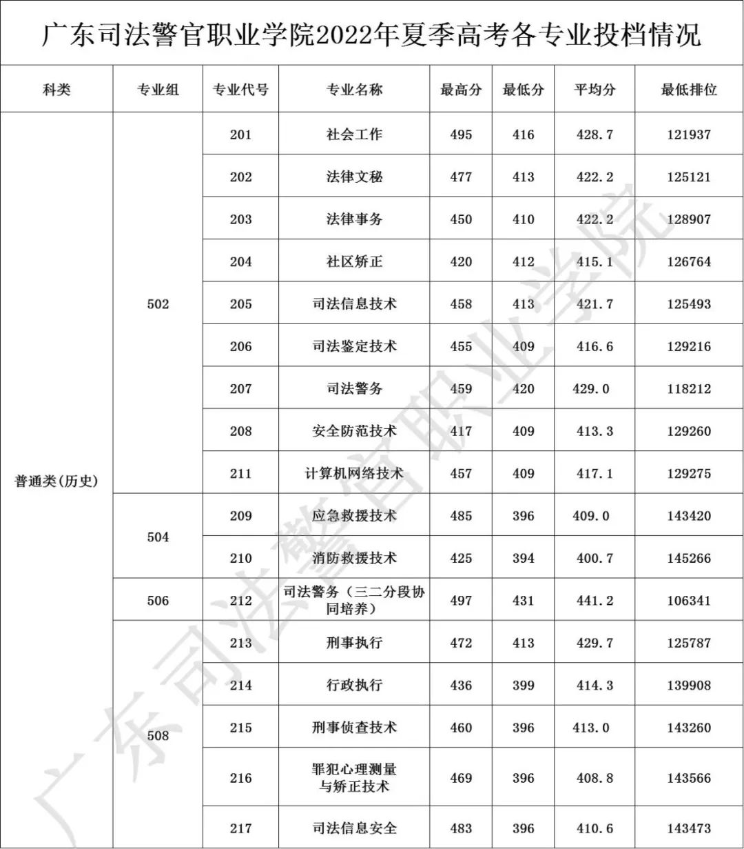 广东司法警官学校（附录取分数线）-广东技校排名网