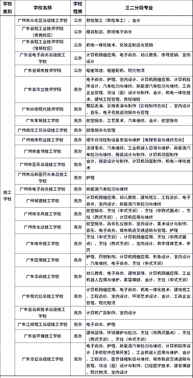广州市三二分段中职学校（附广州中职三二分段专业汇总）-广东技校排名网