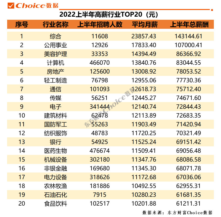 高薪职业排行（2022年上半年高薪职业排行前十）-广东技校排名网