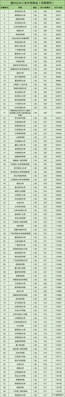 中国最强二本大学名单（附全国二本大学100强排名）-广东技校排名网