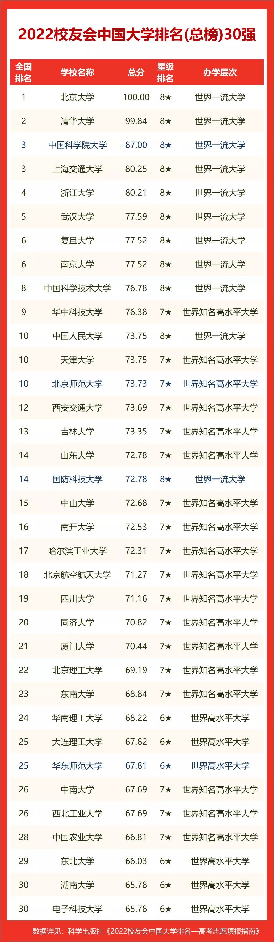 2022山东省大学排名，山东大学第一（附名单）-广东技校排名网