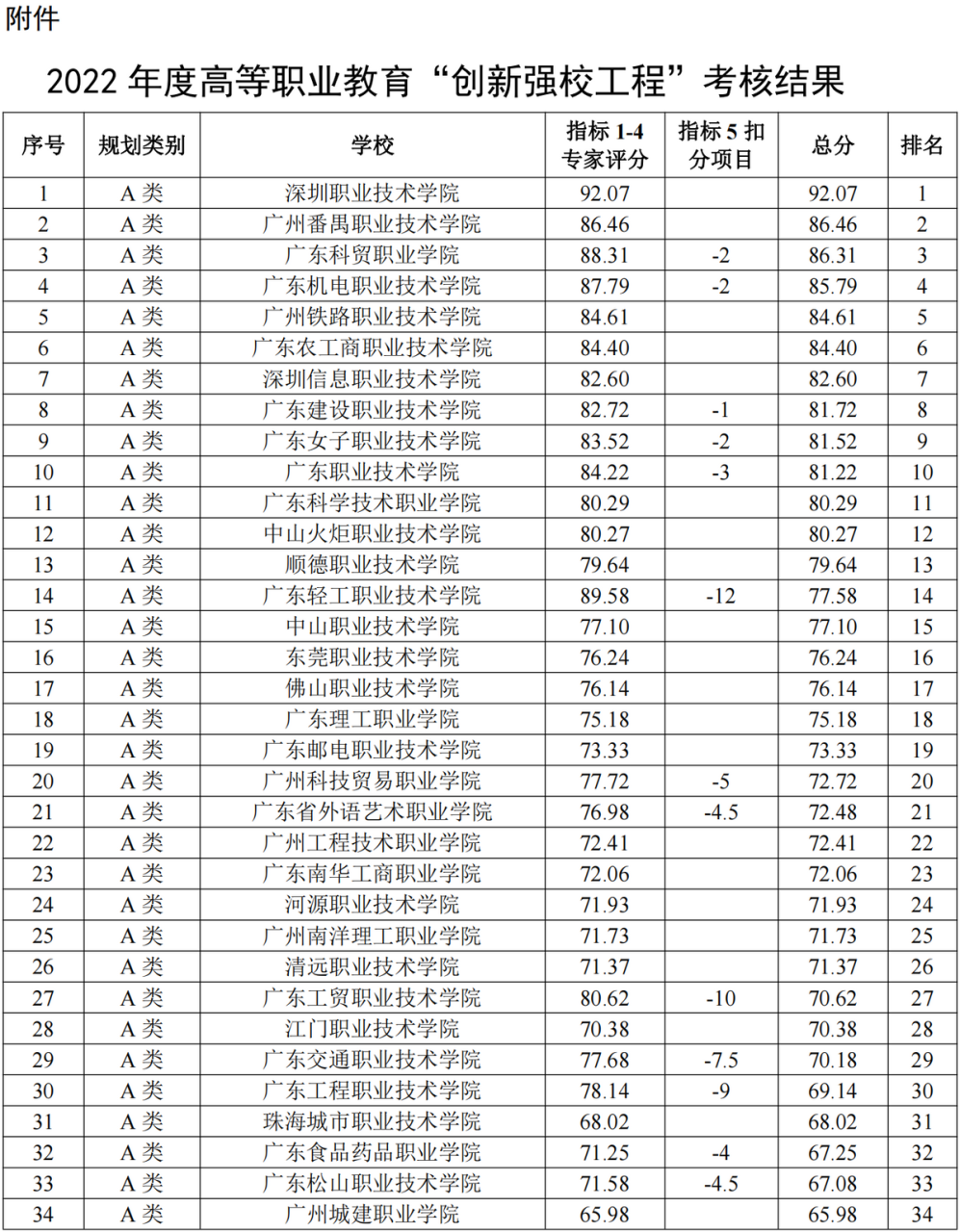 广州哪里读大专比较好-广东专科院校最新排名-广东技校排名网