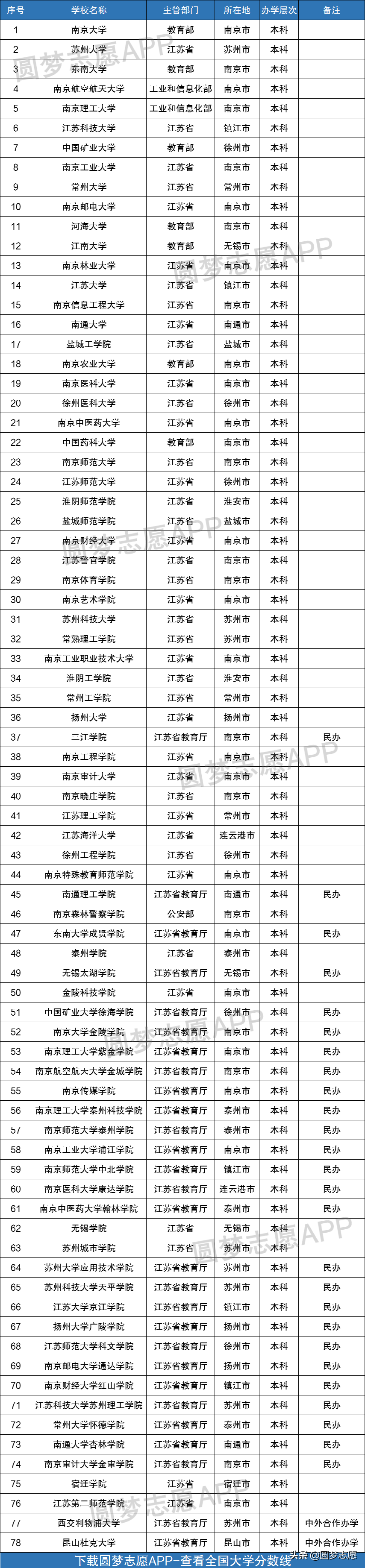 江苏省78所本科大学名单（教育部公布）-广东技校排名网