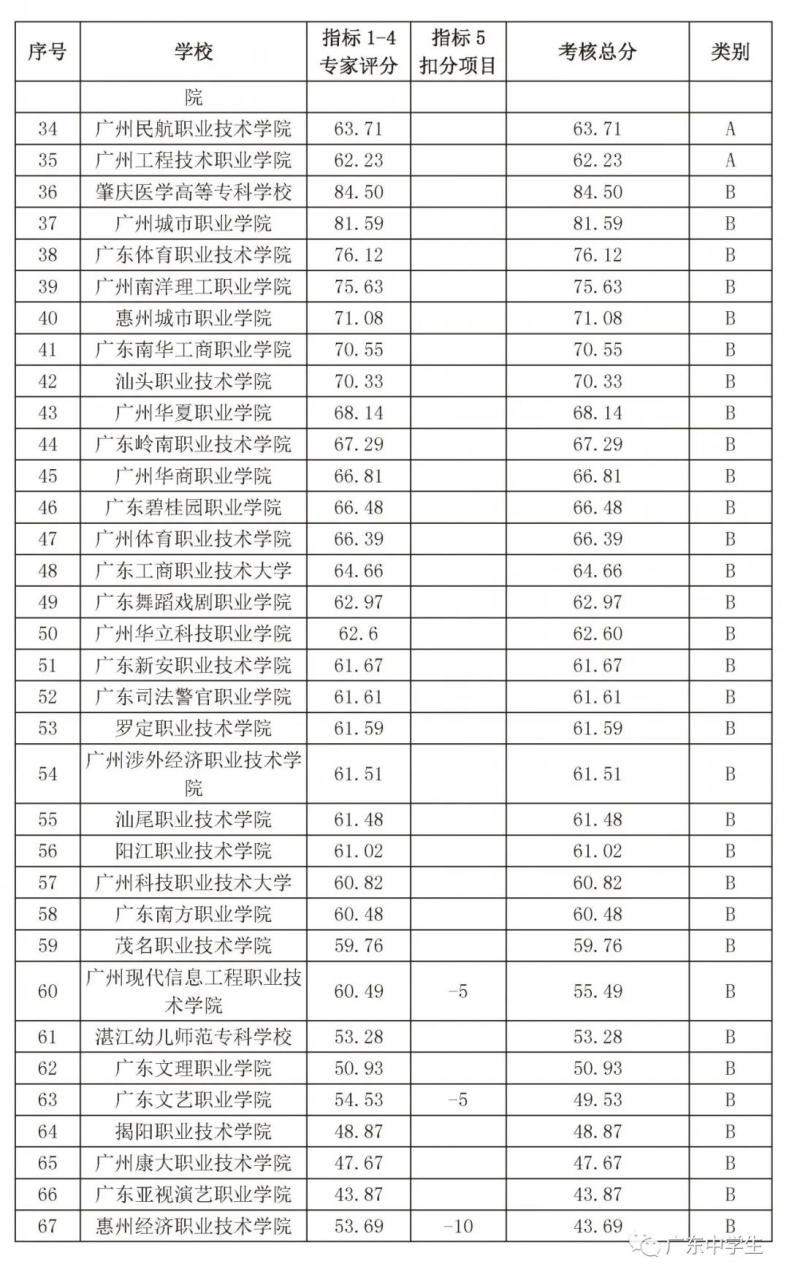 2022广东专科院校官方排名刚刚公布，第一名你猜到了吗-广东技校排名网
