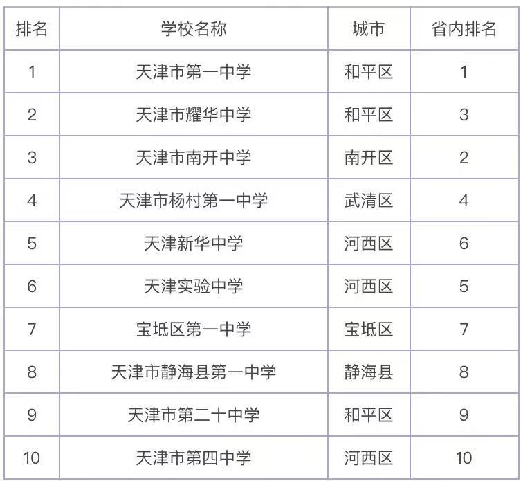 天津比较好的高中有哪些？揭秘天津所有高中排名一览表-广东技校排名网