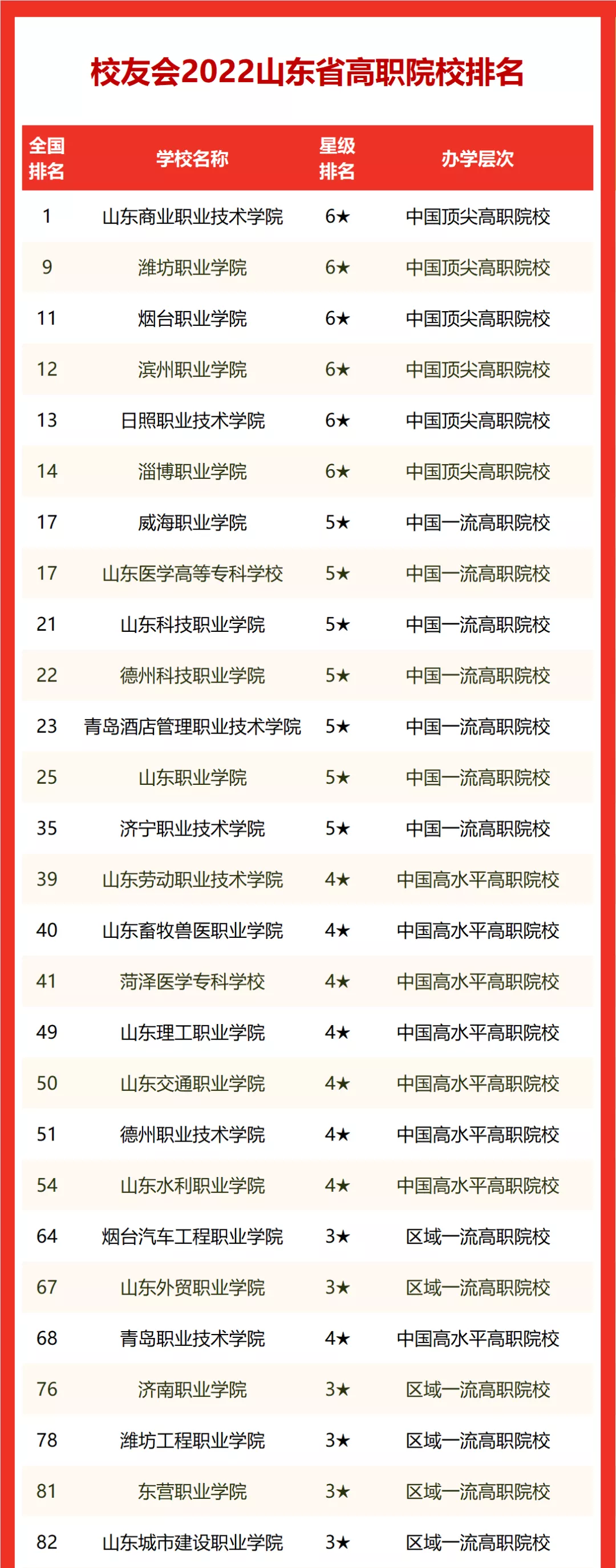 2022山东省大学排名，山东大学第一（附名单）-广东技校排名网