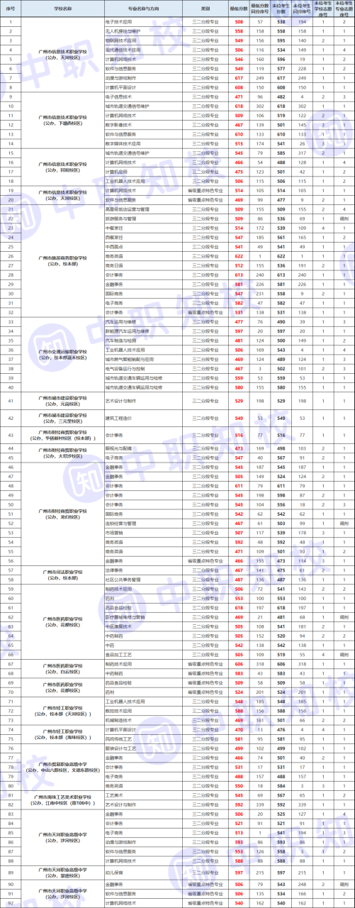 广州有哪些好的职校推荐（附广州中职学校分数线）-广东技校排名网