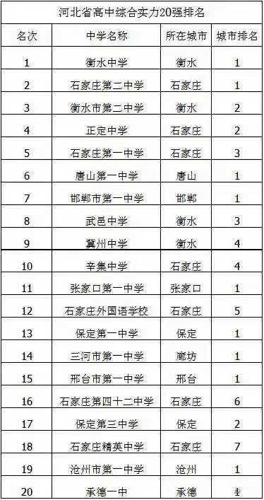 河北最好的高中（附河北省高中前二十排名）-广东技校排名网