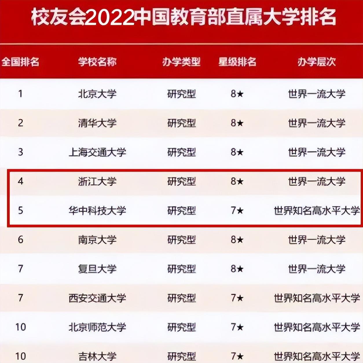 2022年教育部大学排行榜（附教育部直属高校名单）-广东技校排名网