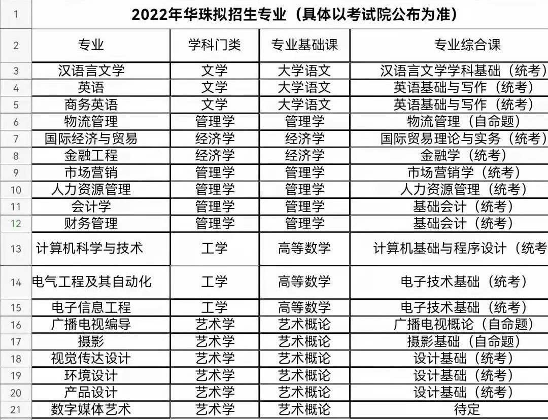广东专插本有哪些学校和专业（附全部42所学校名单）-广东技校排名网