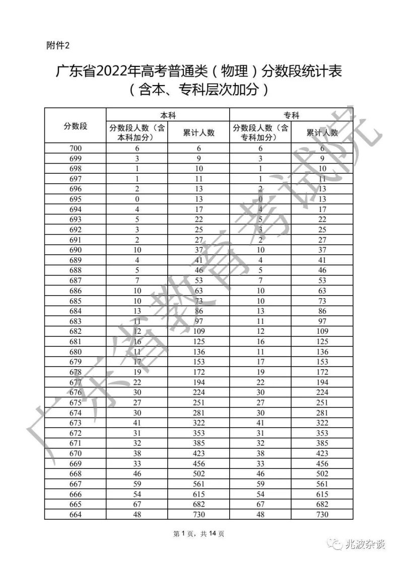 广东省重本分数线2022（附：普通类历史、物理类分数段统计表）-1