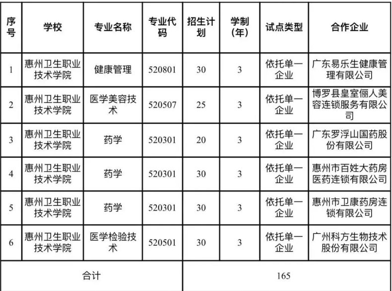 惠州卫生职业技术学院：白衣天使摇篮，163分可读-1