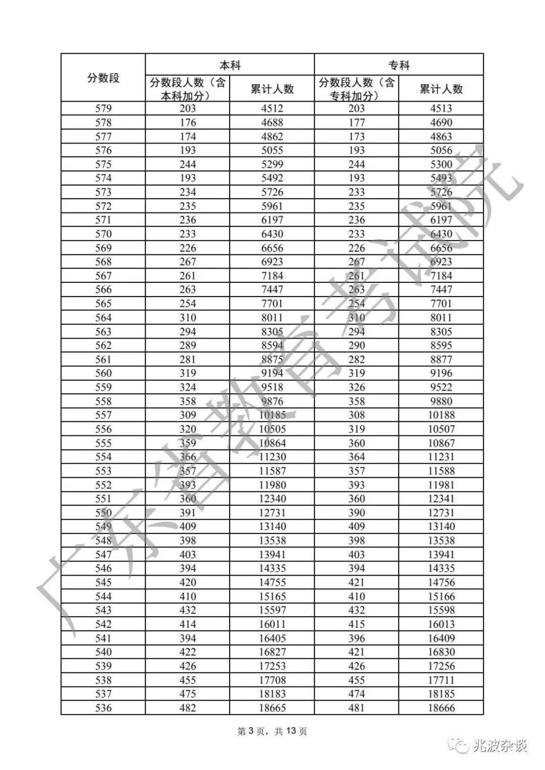广东省重本分数线2022（附：普通类历史、物理类分数段统计表）-1