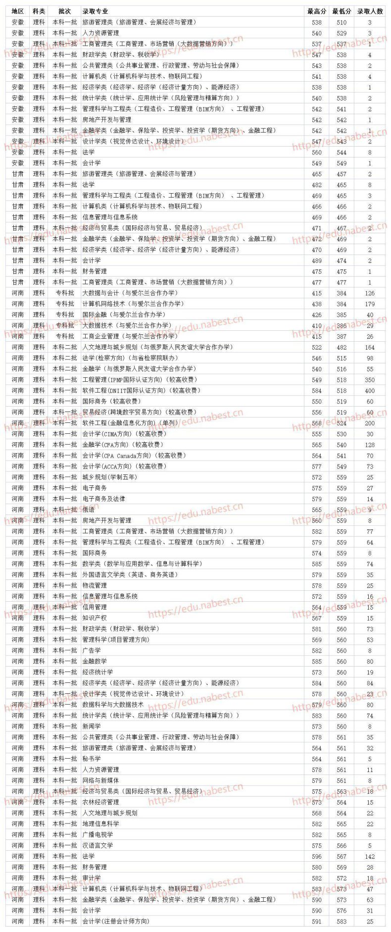 河南财经政法大学2021年各专业最低录取分数线（省内+省外）-1