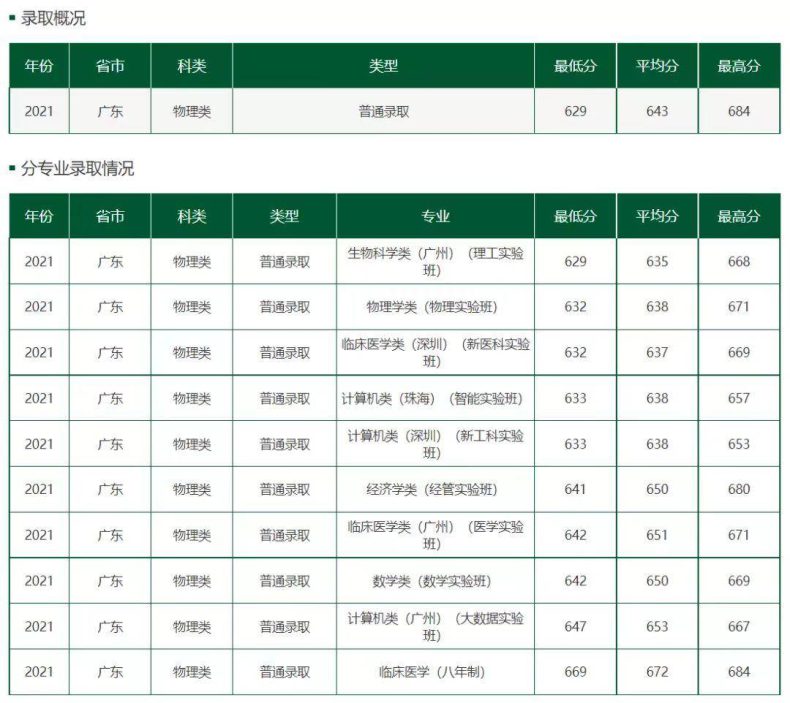 广东985、211大学2021年各专业录取排名，理科全面占优-1