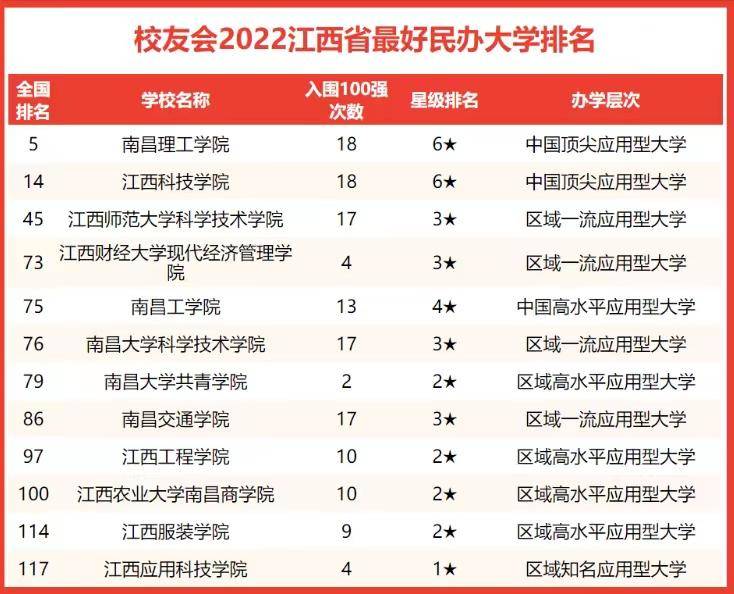江西前十名大学排名-江西省高等院校名单-1