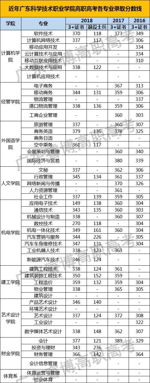 广东科学技术职业学院近年3+证书各专业录取分数线-1