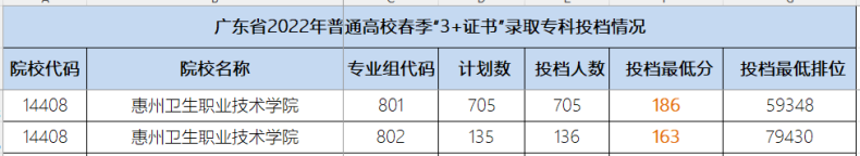 惠州卫生职业技术学院：白衣天使摇篮，163分可读-1
