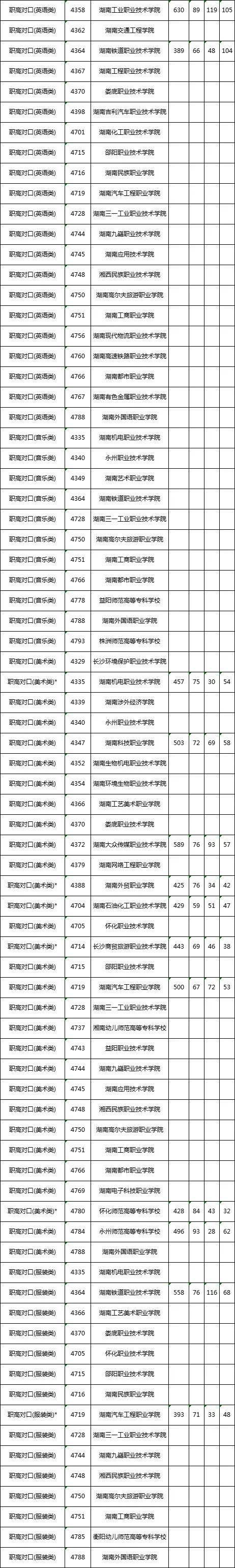 湖南大专职业技术学院的排名（附：湖南职高对口专业录取分数线）-1