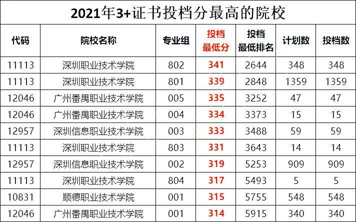 2021年广东省3+证书/高职高考省控投档线情况总结-1