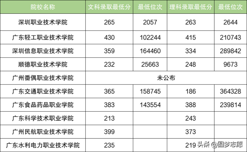 被称为广东省专科中的“985、211”的十所院校-1
