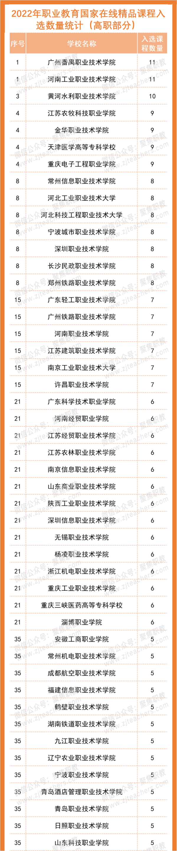 广州番禺职业技术学院、河南工业职业技术学院在国家级职教项入选数量排名发布获并列第一-1