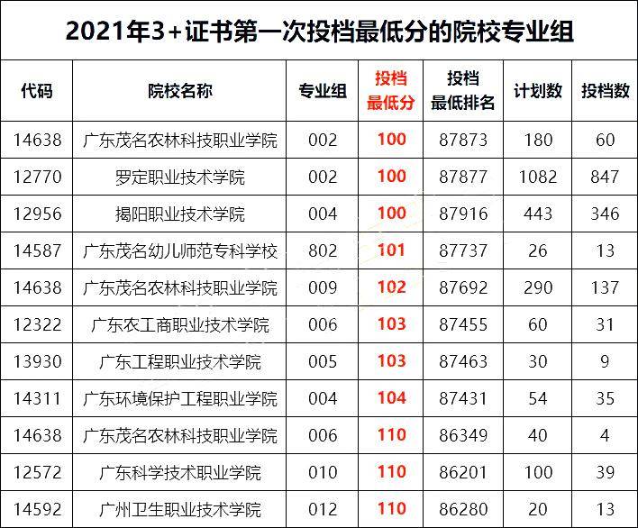 2021年广东省3+证书/高职高考省控投档线情况总结-1